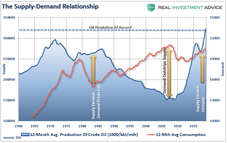 , Why The Secular Bear Market In Oil Prices Remains