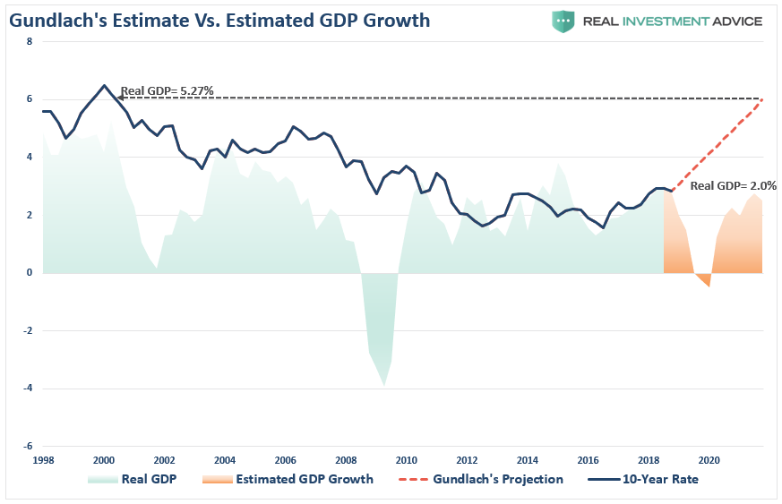 , Why Gundlach Is Still Wrong About Higher Rates
