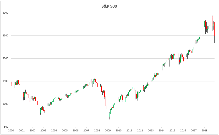 S&P 500