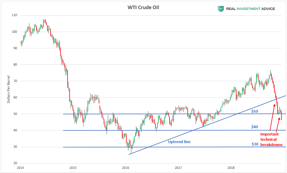 , Key Charts To Watch As Crude Oil&#8217;s Bust Continues
