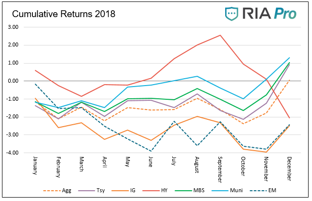, Monthly Fixed Income Review &#8211; December 2018