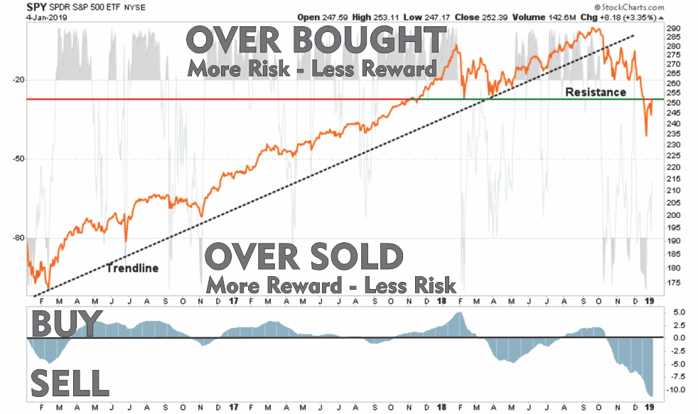 How To Read Buy Sell Charts