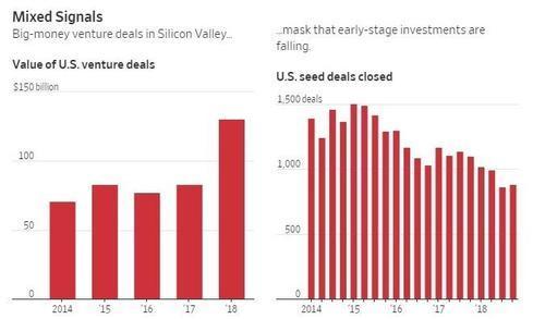 , Air Is Coming Out Of The Silicon Valley Startup Bubble