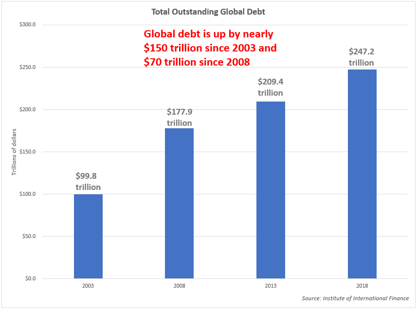 , Ballooning Global Debt Will Undo Poverty Improvements
