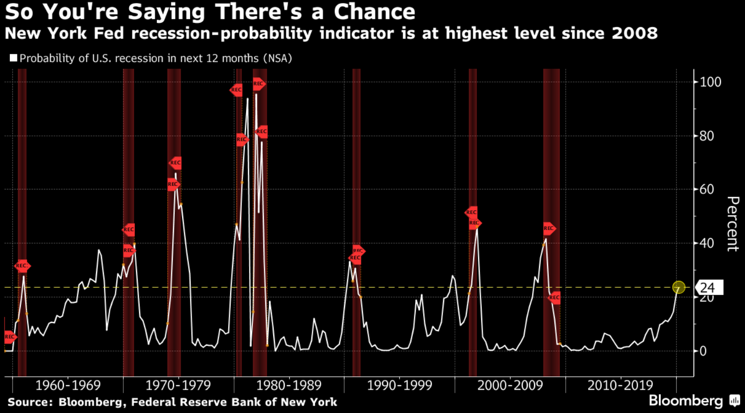 , Recession Risks Are Likely Higher Than You Think