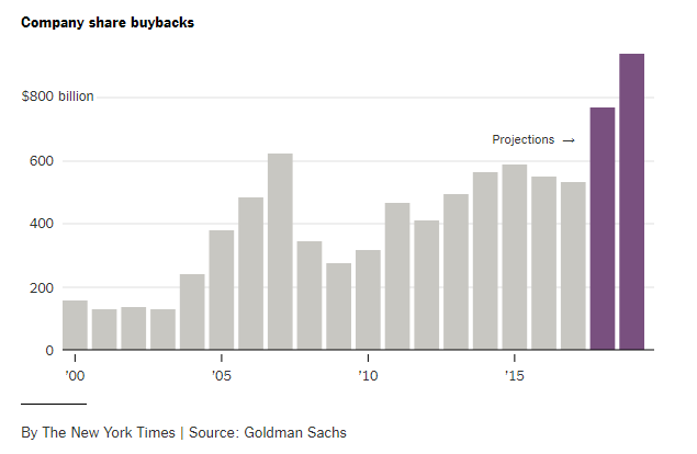, Stock Buybacks Aren&#8217;t Bad, Just Misused &#038; Abused