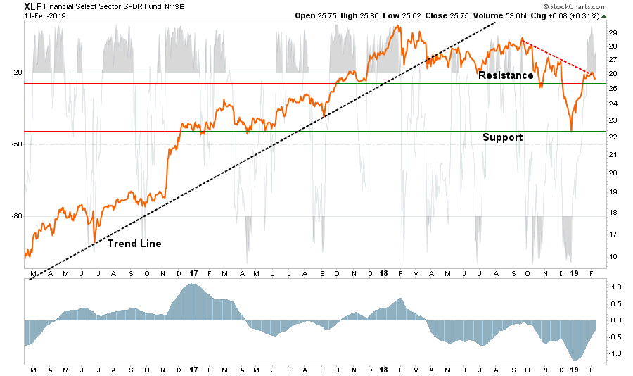 , Sector Buy/Sell Review: 02-12-19