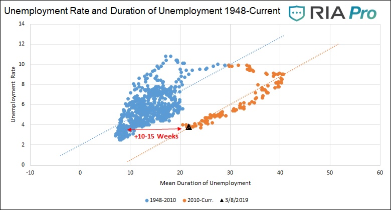 , Quick Take: Unemployment Anomaly
