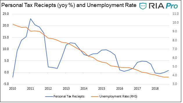 , More Questionable Employment Data