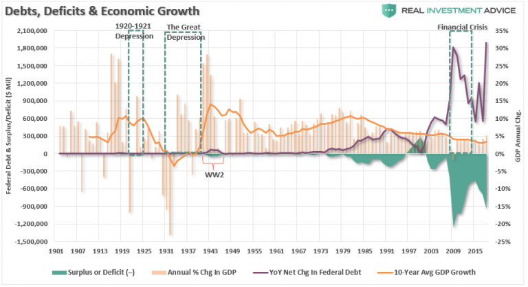 Economic Theories & Debt Driven Realities