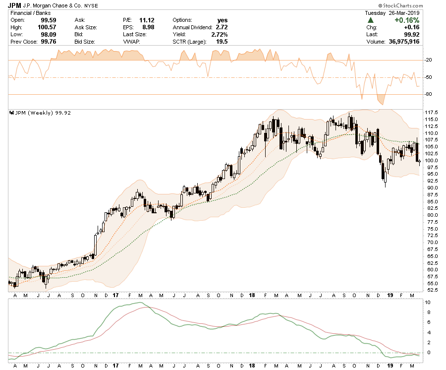 , Selected Portfolio Position Review: 03-27-19