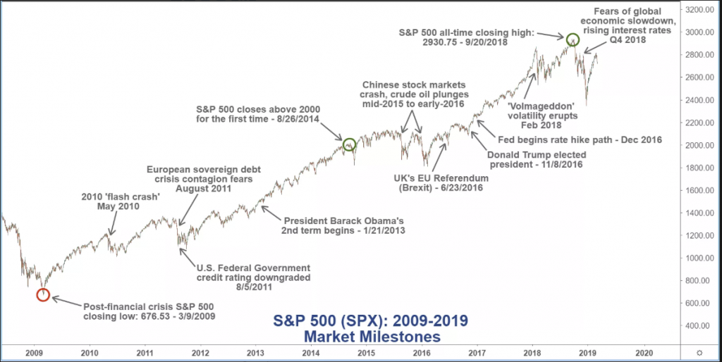 , Technically Speaking: Will The Next Decade Be As Good As The Last?
