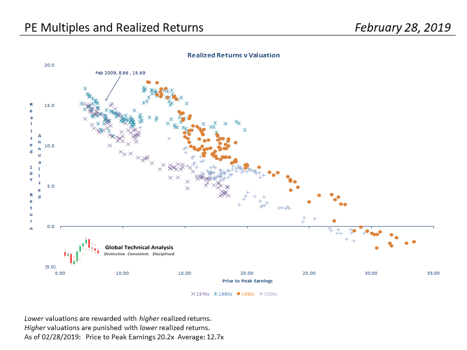 , S&#038;P 500 Monthly Valuation &#038; Analysis Review – 3-1-19
