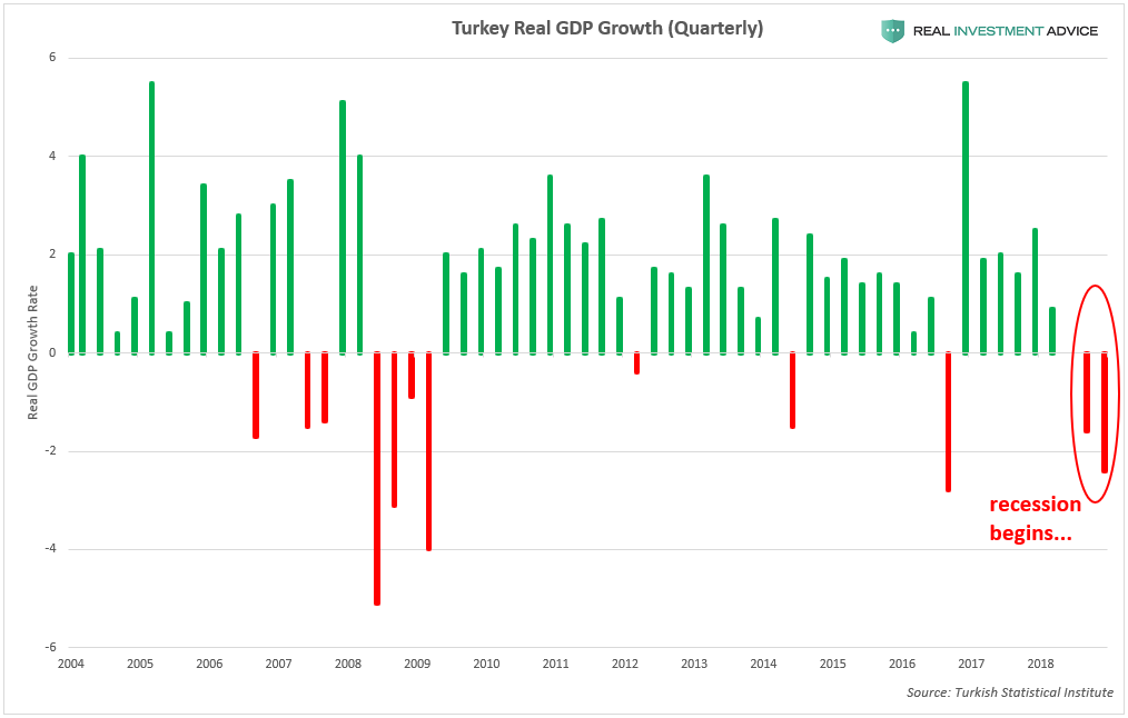 Turkey GDP growth
