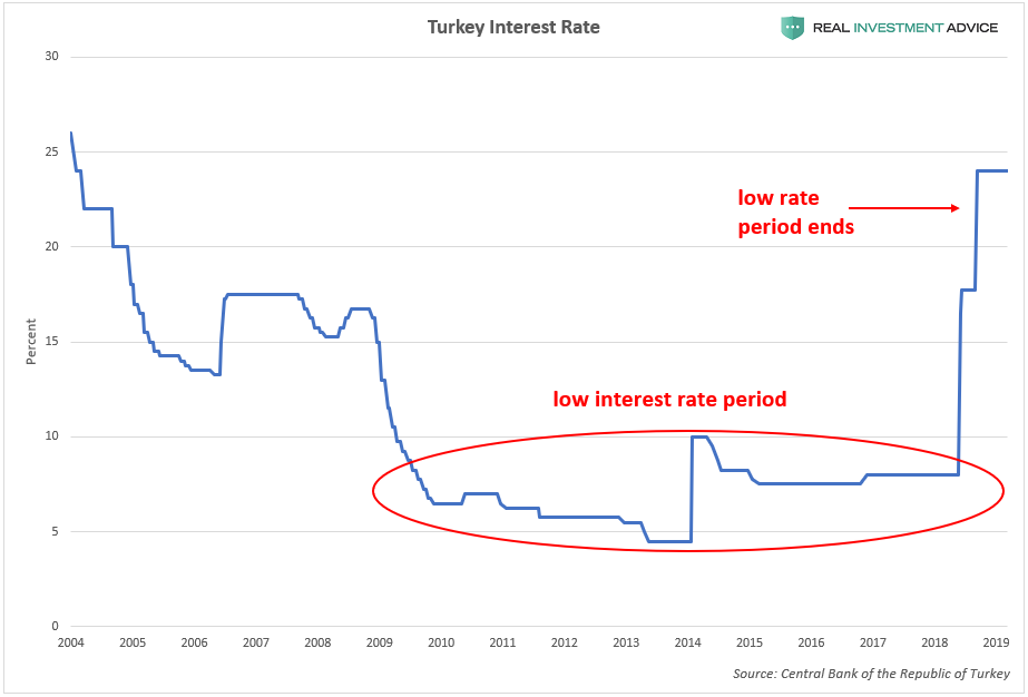 Turkey Interest Rate