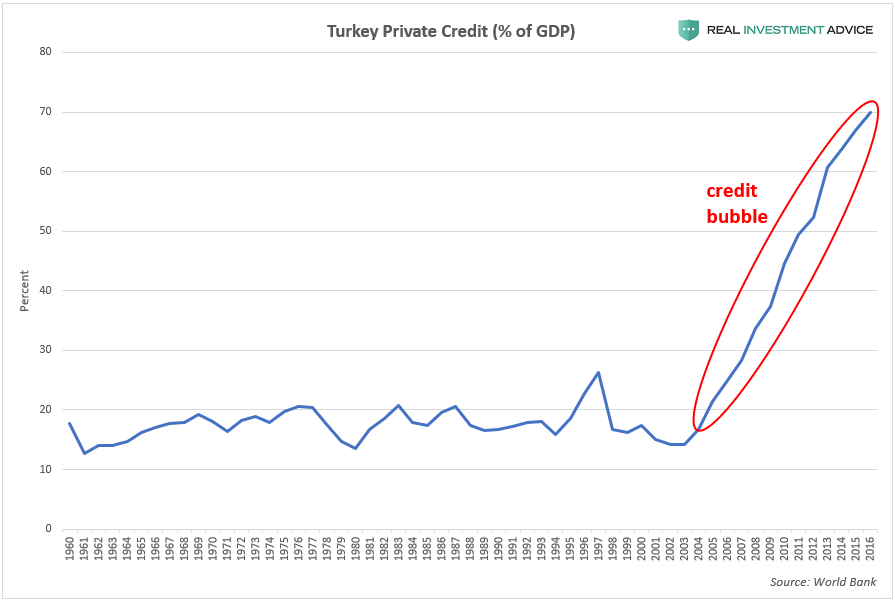 Turkey credit bubble