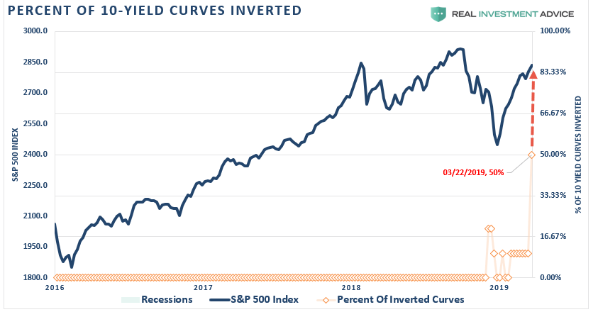 , Ignore The Yield Curve, They Said&#8230;