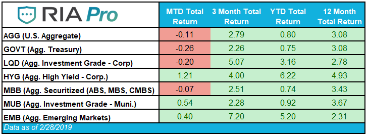 , Monthly Fixed Income Review &#8211; February 2019