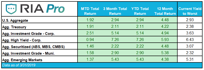 , Fixed Income Review &#8211; March 2019