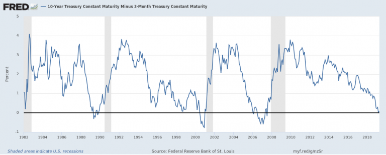 , Reflexivity Here In The Yield Curve &#038; Everywhere