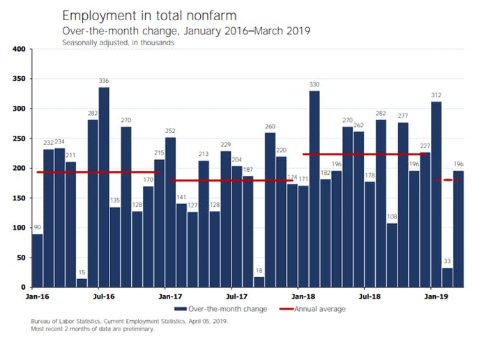 , Payrolls Rose 196k, Employment Fell By 200k