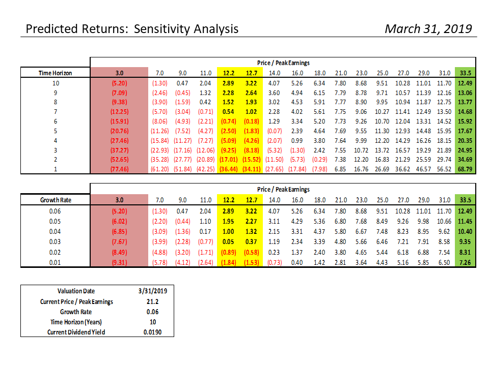 , S&#038;P 500 Monthly Valuation &#038; Analysis Review – 4-1-19