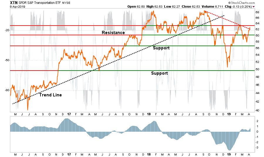 , Sector Buy/Sell Review: 04-09-19