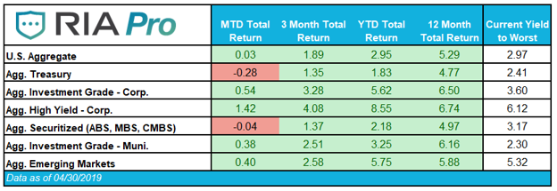 , Fixed Income Review – April 2019