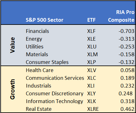 , Value Your Wealth &#8211; Part Three: Sector Analysis