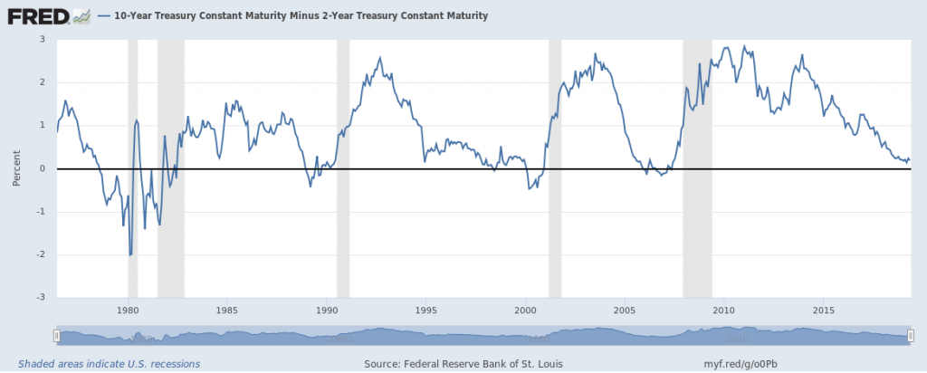 , Yes, The Yield Curve Matters