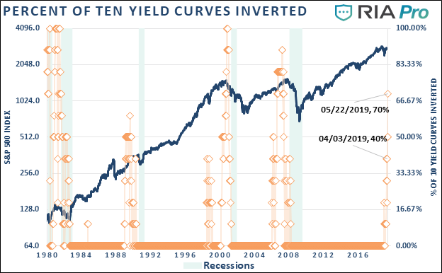 , Yes, The Yield Curve Matters