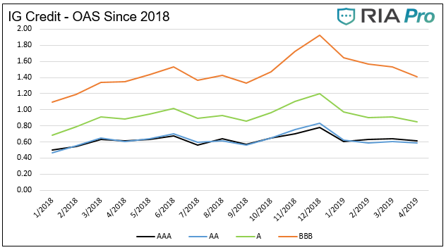 , Fixed Income Review &#8211; April 2019