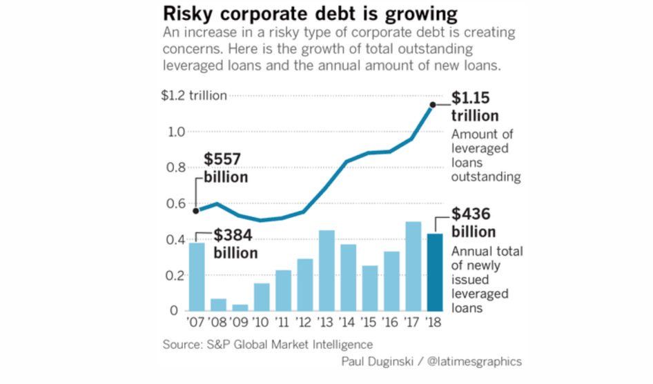 , What Could Go Wrong? The Fed Warns On Corporate Debt