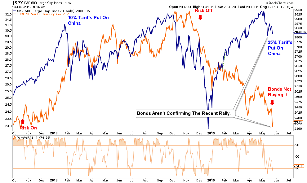 , The Bulls Continue To Bet On The Fed