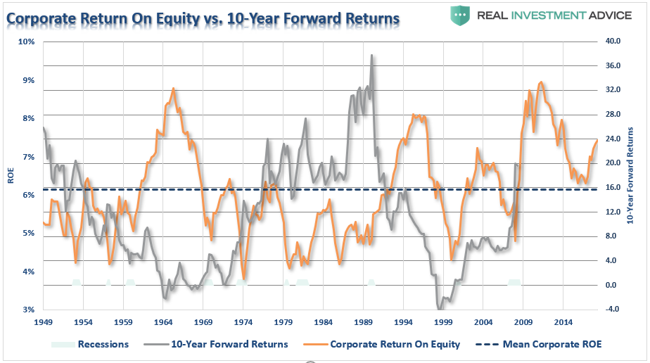 , Fundamentally Speaking: 7-Measures Suggest A Decade Of Low Returns