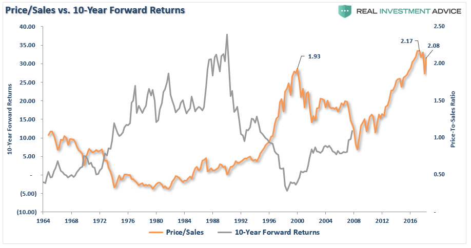 , Fundamentally Speaking: 7-Measures Suggest A Decade Of Low Returns