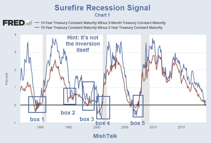 , Surefire Recession Signal In Pictures