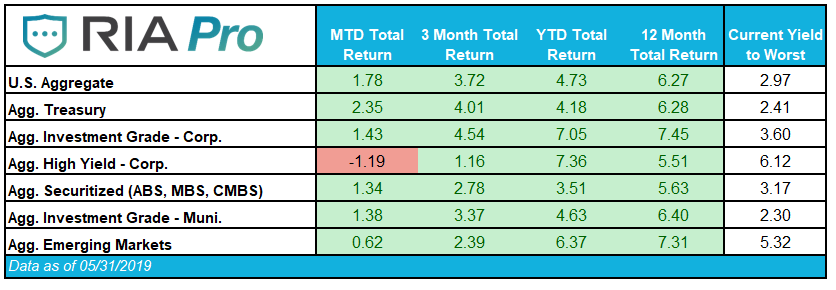 , Fixed Income Review &#8211; May 2019