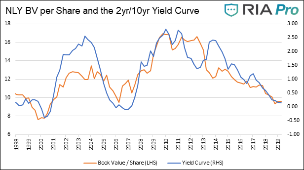 , Profiting From A Steepening Yield Curve