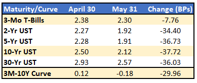 , Fixed Income Review &#8211; May 2019
