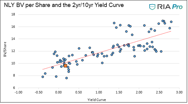 , Profiting From A Steepening Yield Curve