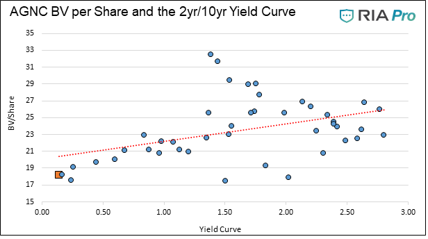, Profiting From A Steepening Yield Curve