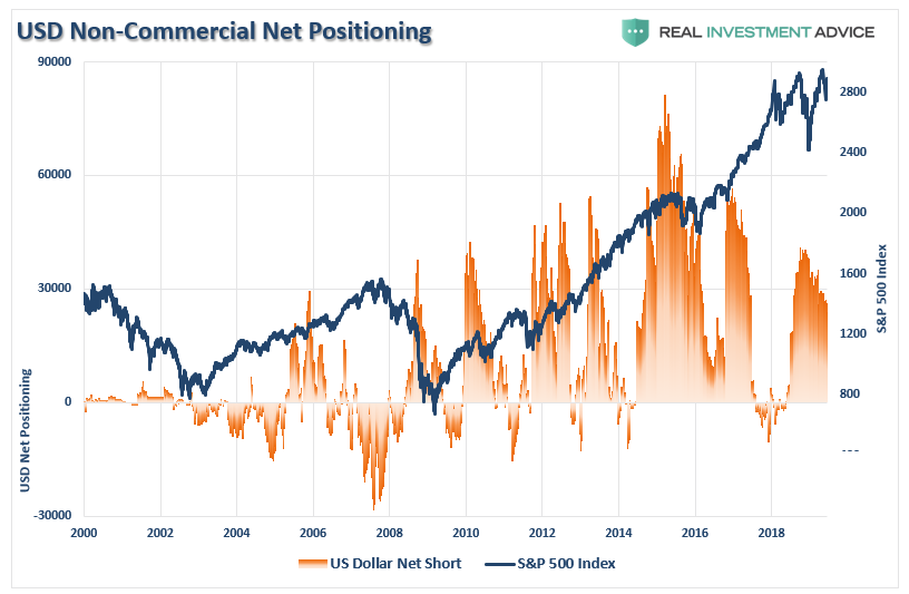 , Technically Speaking: COT Positioning &#8211; Volatility, Oil, Dollar, &#038; Rates