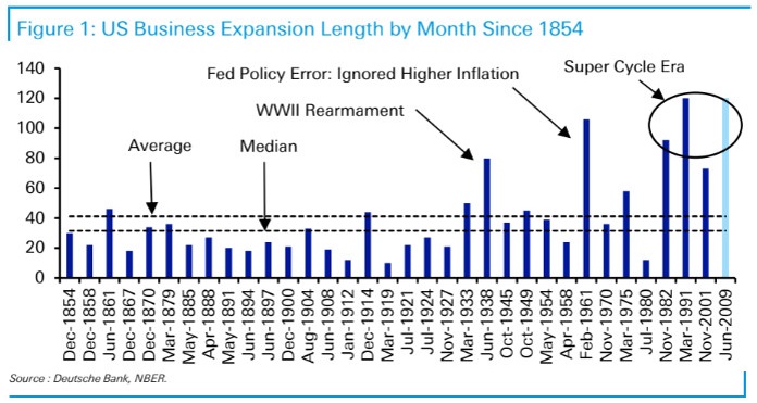 Shortest Recession In History, #MacroView: Shortest Recession In History Sets Up Next Recession