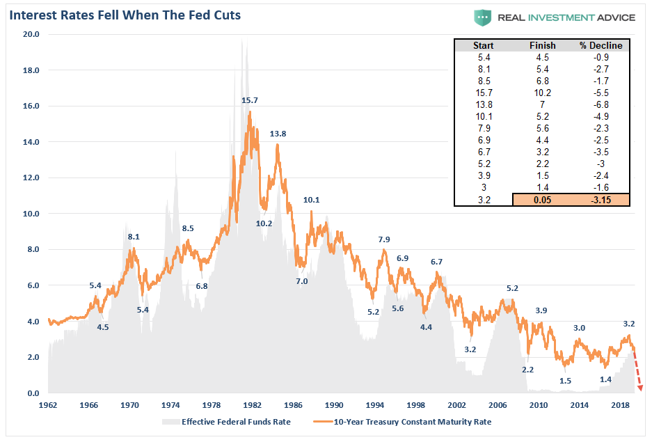 , One Trick Pony: The Fed Is Pushing On A String