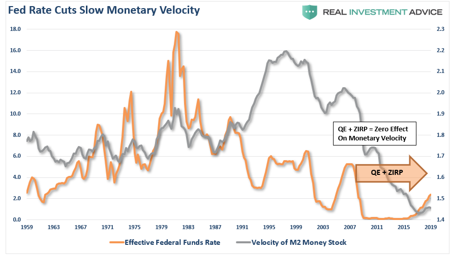 , One Trick Pony: The Fed Is Pushing On A String