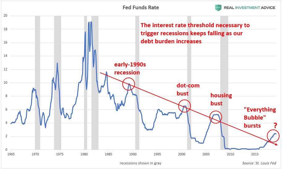 , Why Interest Rates Don&#8217;t Need To Rise Much To Cause Recessions Now