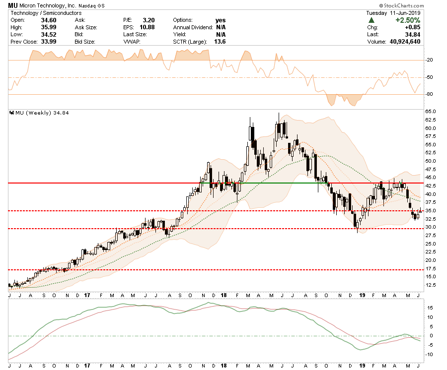 , Selected Portfolio Position Review: 06-12-19