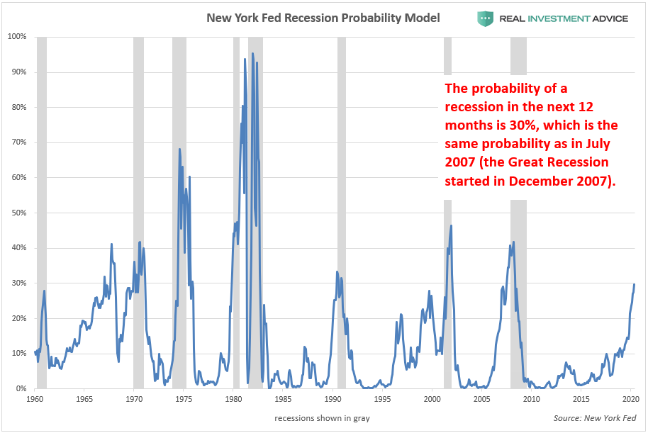 , Why The Odds Of A Recession In The Next Year Are Even Higher Than You Think
