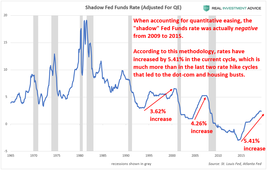 , Why Interest Rates Don&#8217;t Need To Rise Much To Cause Recessions Now